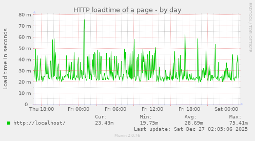 HTTP loadtime of a page