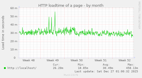 HTTP loadtime of a page