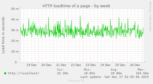 HTTP loadtime of a page