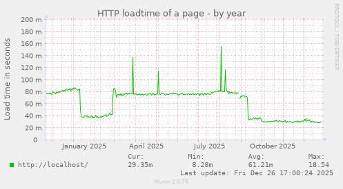 HTTP loadtime of a page