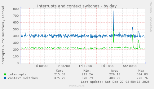 Interrupts and context switches