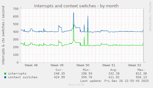 Interrupts and context switches