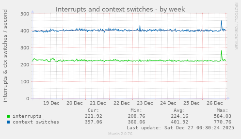 Interrupts and context switches