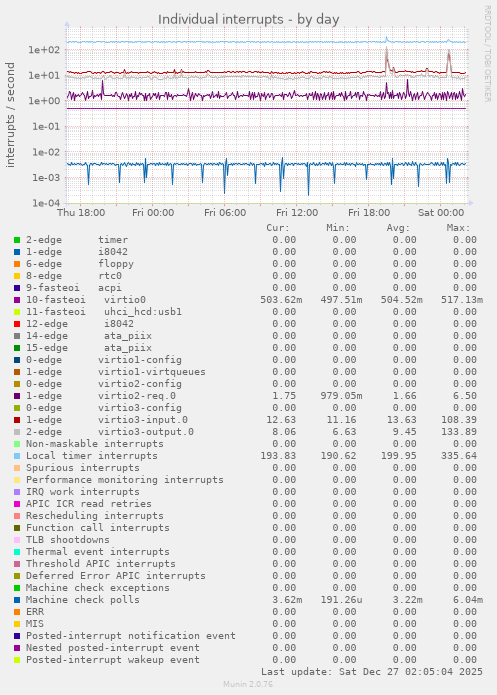 Individual interrupts