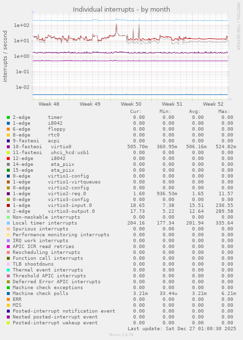 Individual interrupts