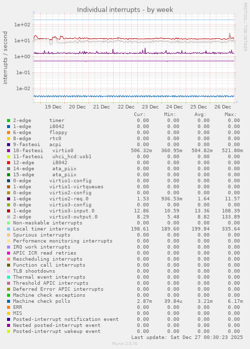 Individual interrupts