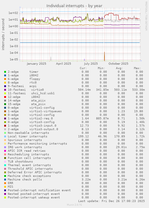 Individual interrupts