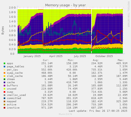 Memory usage
