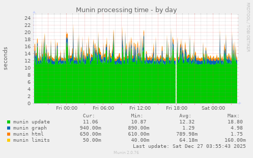 Munin processing time