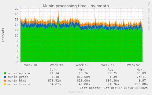 Munin processing time