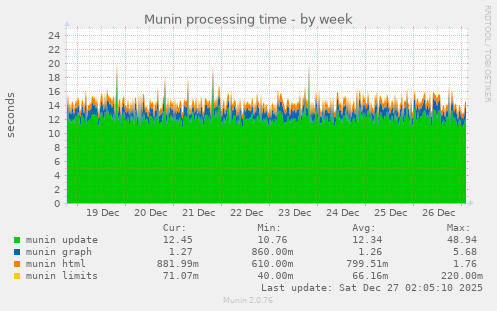 Munin processing time