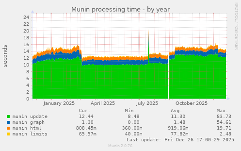 Munin processing time