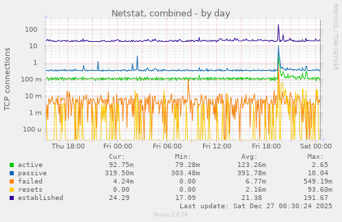 Netstat, combined