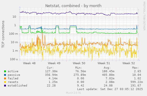 Netstat, combined
