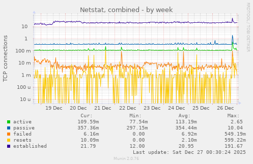 Netstat, combined