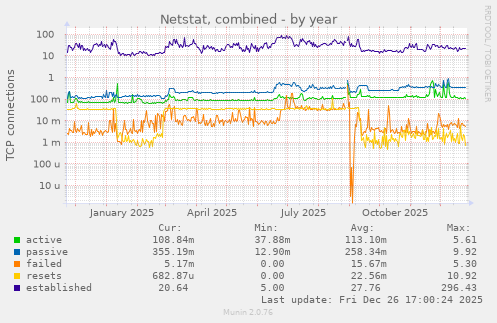 Netstat, combined