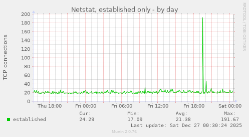 Netstat, established only