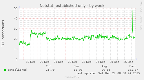 Netstat, established only