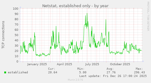 Netstat, established only
