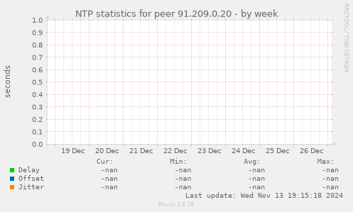 NTP statistics for peer 91.209.0.20