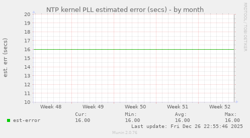 NTP kernel PLL estimated error (secs)