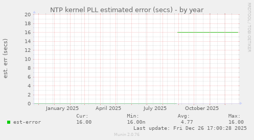 NTP kernel PLL estimated error (secs)