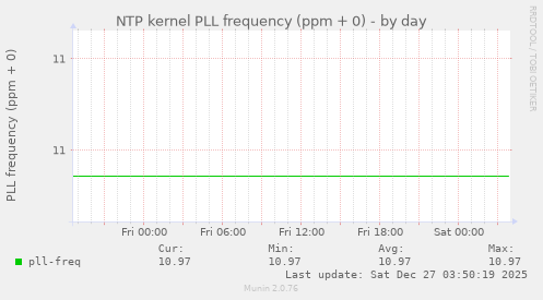 NTP kernel PLL frequency (ppm + 0)