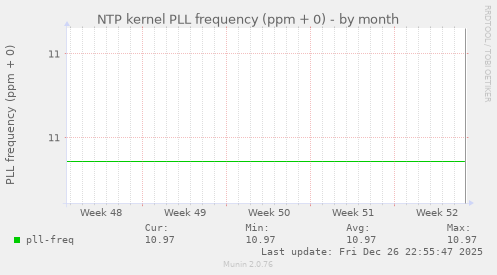 NTP kernel PLL frequency (ppm + 0)