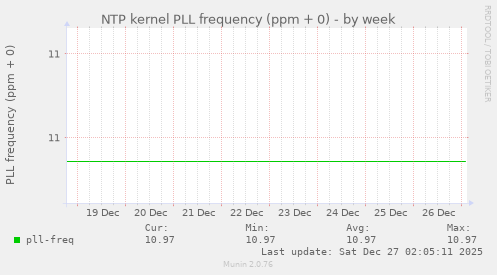 NTP kernel PLL frequency (ppm + 0)