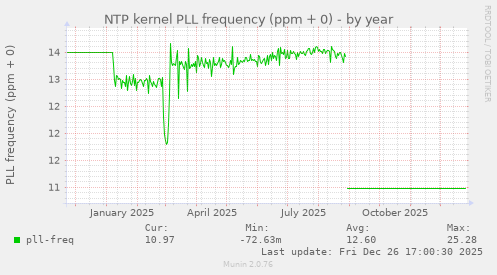 NTP kernel PLL frequency (ppm + 0)
