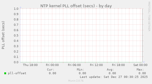 NTP kernel PLL offset (secs)
