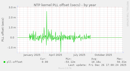 NTP kernel PLL offset (secs)