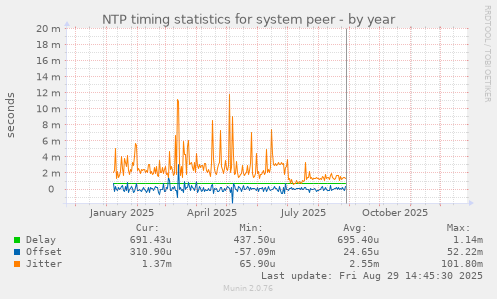 NTP timing statistics for system peer