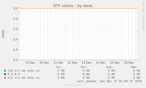 NTP states