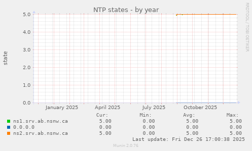 NTP states