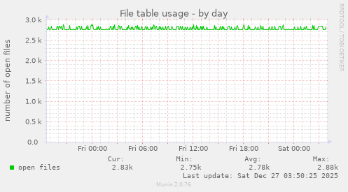 File table usage