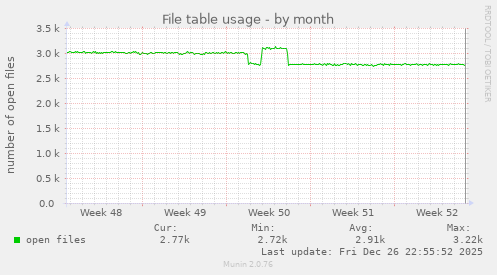 File table usage