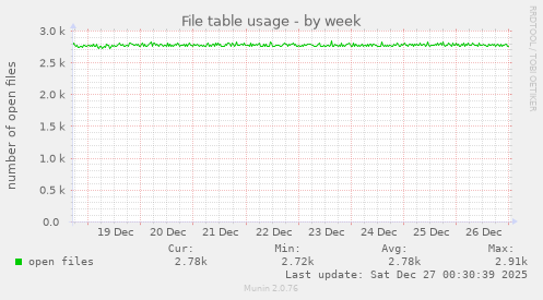 File table usage