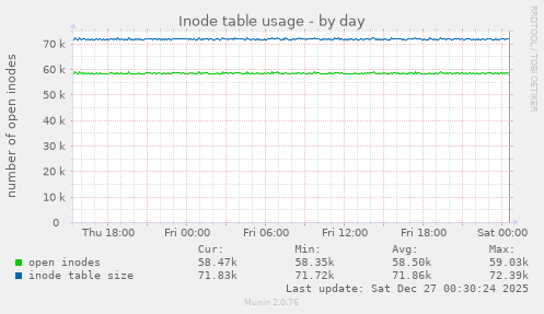 Inode table usage