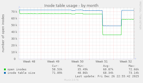 Inode table usage