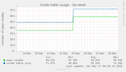 Inode table usage