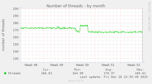 Number of threads