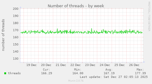 Number of threads