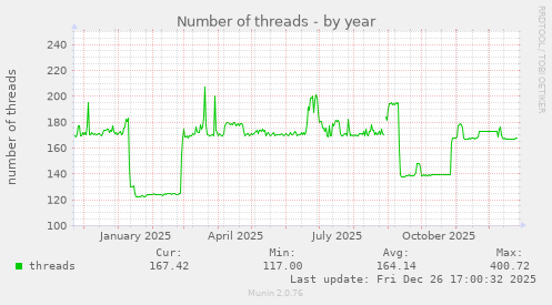 Number of threads