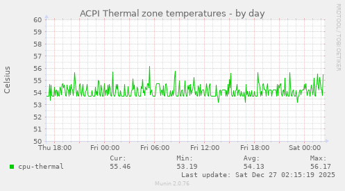 ACPI Thermal zone temperatures