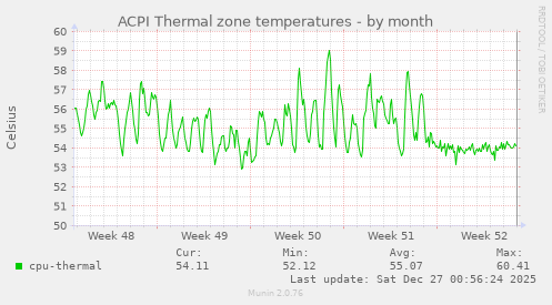 ACPI Thermal zone temperatures