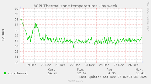 ACPI Thermal zone temperatures