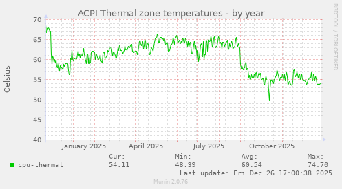 ACPI Thermal zone temperatures