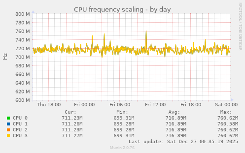 CPU frequency scaling