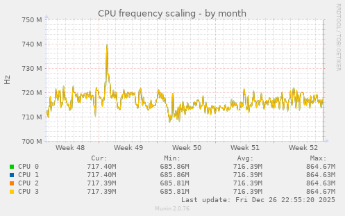 CPU frequency scaling